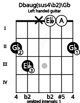 Fretboard image for the Dbaug(sus4\b2)\Gb chord on left handled guitar frets: 2 0 0 x 3 2