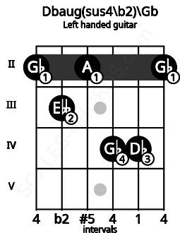 Fretboard image for the Dbaug(sus4\b2)\Gb chord on left handled guitar frets: 2 4 4 2 3 2