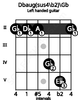 Fretboard image for the Dbaug(sus4\b2)\Gb chord on left handled guitar frets: 2 5 4 2 2 2