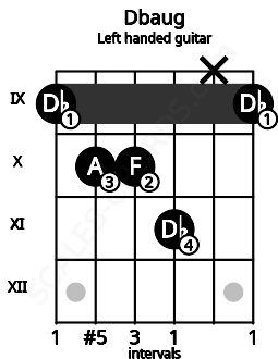 Fretboard image for the Dbaug chord on left handled guitar frets: 9 x 11 10 10 9