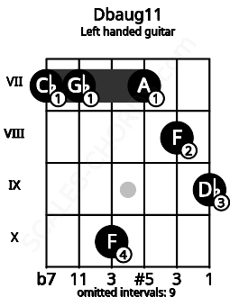 Fretboard image for the Dbaug11 chord on left handled guitar frets: 9 8 7 10 7 7