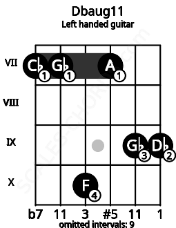 Fretboard image for the Dbaug11 chord on left handled guitar frets: 9 9 7 10 7 7