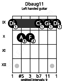 Fretboard image for the Dbaug11 chord on left handled guitar frets: 9 9 9 10 10 9
