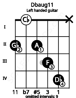Fretboard image for the Dbaug11 chord on left handled guitar frets: x 4 3 2 0 2