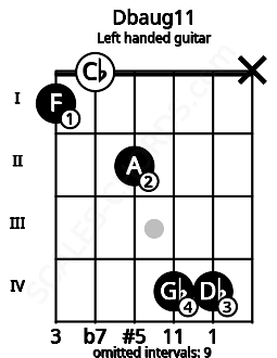 Fretboard image for the Dbaug11 chord on left handled guitar frets: x 4 4 2 0 1