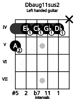 Fretboard image for the Dbaug11sus2 chord on left handled guitar frets: x 4 4 4 4 5