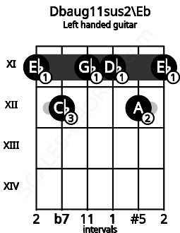 Fretboard image for the Dbaug11sus2\Eb chord on left handled guitar frets: 11 12 11 11 12 11