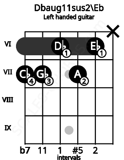 Fretboard image for the Dbaug11sus2\Eb chord on left handled guitar frets: x 6 7 6 7 7