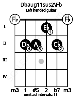 Fretboard image for the Dbaug11sus2\Fb chord on left handled guitar frets: 0 2 1 2 2 0