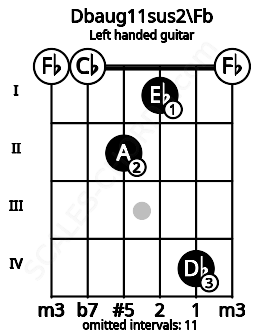 Fretboard image for the Dbaug11sus2\Fb chord on left handled guitar frets: 0 4 1 2 0 0