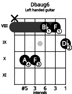 Fretboard image for the Dbaug6 chord on left handled guitar frets: 9 8 8 10 10 x