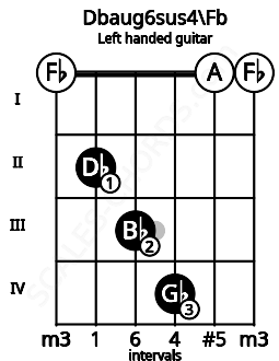 Fretboard image for the Dbaug6sus4\Fb chord on left handled guitar frets: 0 0 4 3 2 0