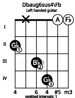 Fretboard image for the Dbaug6sus4\Fb chord on left handled guitar frets: 0 0 4 3 x 2
