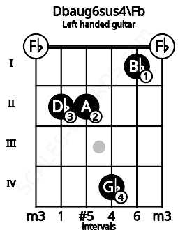 Fretboard image for the Dbaug6sus4\Fb chord on left handled guitar frets: 0 1 4 2 2 0
