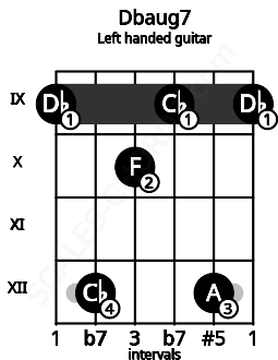 Fretboard image for the Dbaug7 chord on left handled guitar frets: 9 12 9 10 12 9