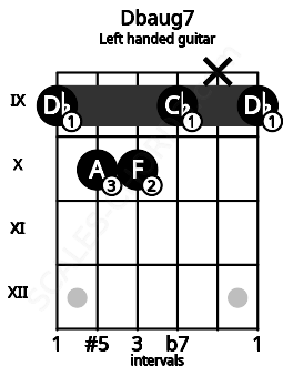 Fretboard image for the Dbaug7 chord on left handled guitar frets: 9 x 9 10 10 9