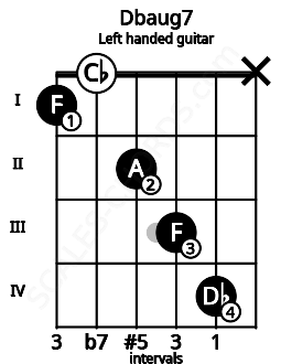 Fretboard image for the Dbaug7 chord on left handled guitar frets: x 4 3 2 0 1