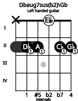 Fretboard image for the Dbaug7sus(b2)\Gb chord on left handled guitar frets: 2 2 0 2 2 x