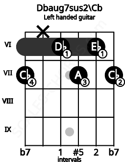 Fretboard image for the Dbaug7sus2\Cb chord on left handled guitar frets: 7 6 7 6 x 7