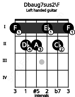 Fretboard image for the Dbaug7sus2\F chord on left handled guitar frets: 1 2 1 2 2 1