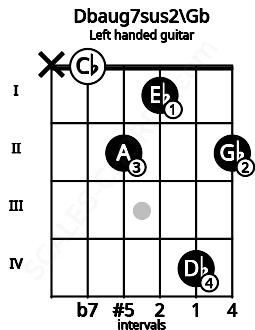 Fretboard image for the Dbaug7sus2\Gb chord on left handled guitar frets: 2 4 1 2 0 x