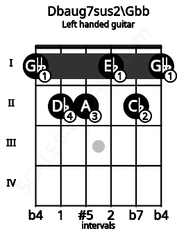 Fretboard image for the Dbaug7sus2\Gbb chord on left handled guitar frets: 1 2 1 2 2 1