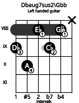 Fretboard image for the Dbaug7sus2\Gbb chord on left handled guitar frets: x 8 9 8 10 9