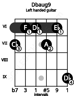 Fretboard image for the Dbaug9 chord on left handled guitar frets: 9 6 7 6 6 7