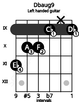 Fretboard image for the Dbaug9 chord on left handled guitar frets: 9 x 9 10 10 11