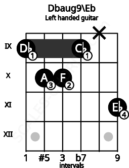 Fretboard image for the Dbaug9\Eb chord on left handled guitar frets: 11 x 9 10 10 9