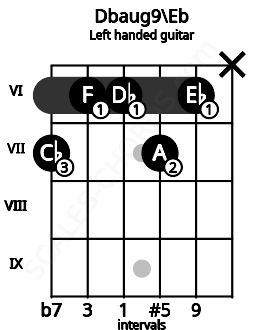 Fretboard image for the Dbaug9\Eb chord on left handled guitar frets: x 6 7 6 6 7