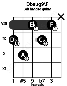 Fretboard image for the Dbaug9\F chord on left handled guitar frets: x 8 9 8 10 9