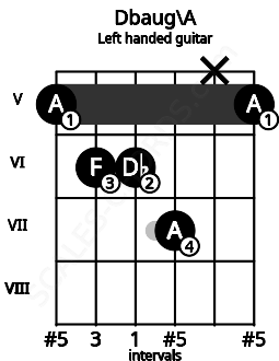 Fretboard image for the Dbaug\A chord on left handled guitar frets: 5 x 7 6 6 5