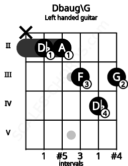 Fretboard image for the Dbaug\G chord on left handled guitar frets: 3 4 3 2 2 x