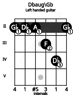 Fretboard image for the Dbaug\Gb chord on left handled guitar frets: 2 4 3 2 2 2