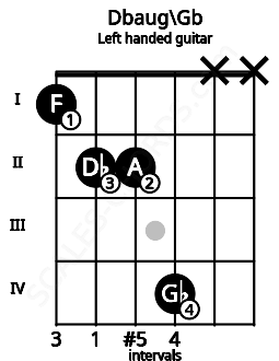 Fretboard image for the Dbaug\Gb chord on left handled guitar frets: x x 4 2 2 1