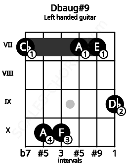 Fretboard image for the Dbaug#9 chord on left handled guitar frets: 9 7 7 10 10 7