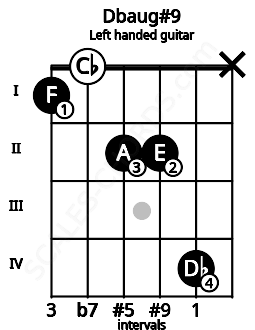 Fretboard image for the Dbaug#9 chord on left handled guitar frets: x 4 2 2 0 1