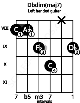 Fretboard image for the Dbdim(maj7) chord on left handled guitar frets: 9 x 10 9 8 8