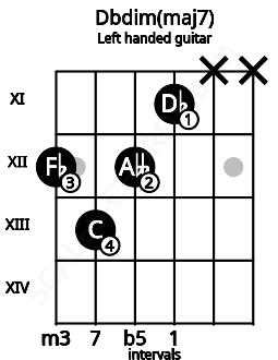 Fretboard image for the Dbdim(maj7) chord on left handled guitar frets: x x 11 12 13 12
