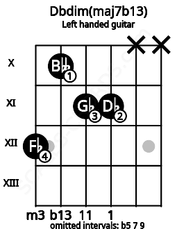 Fretboard image for the Dbdim(maj7b13) chord on left handled guitar frets: x x 11 11 10 12
