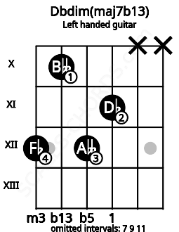 Fretboard image for the Dbdim(maj7b13) chord on left handled guitar frets: x x 11 12 10 12