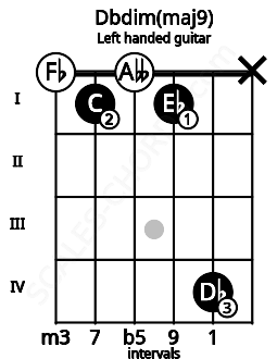 Fretboard image for the Dbdim(maj9) chord on left handled guitar frets: x 4 1 0 1 0