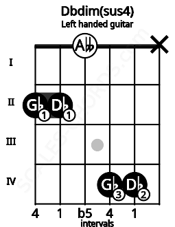 Fretboard image for the Dbdim(sus4) chord on left handled guitar frets: x 4 4 0 2 2