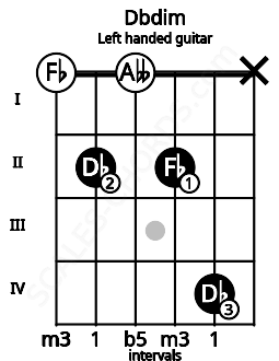 Fretboard image for the Dbdim chord on left handled guitar frets: x 4 2 0 2 0