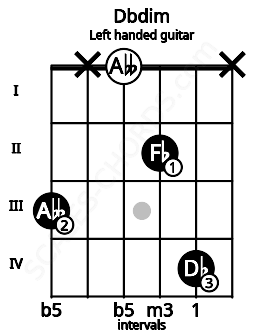 Fretboard image for the Dbdim chord on left handled guitar frets: x 4 2 0 x 3