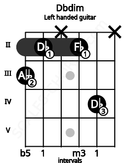 Fretboard image for the Dbdim chord on left handled guitar frets: x 4 2 x 2 3