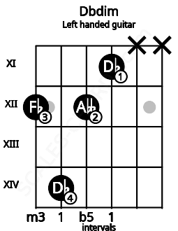 Fretboard image for the Dbdim chord on left handled guitar frets: x x 11 12 14 12
