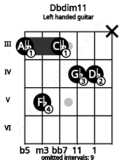 Fretboard image for the Dbdim11 chord on left handled guitar frets: x 4 4 3 5 3