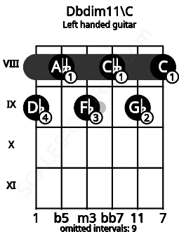 Fretboard image for the Dbdim11\C chord on left handled guitar frets: 8 9 8 9 8 9